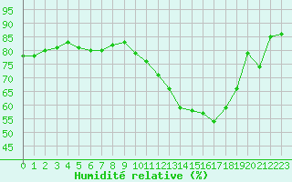 Courbe de l'humidit relative pour Agen (47)