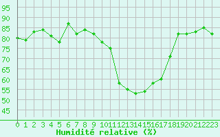 Courbe de l'humidit relative pour Roujan (34)