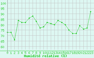 Courbe de l'humidit relative pour Cap Gris-Nez (62)