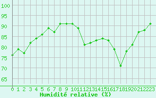 Courbe de l'humidit relative pour Saint-Quentin (02)