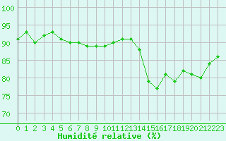 Courbe de l'humidit relative pour Trgueux (22)