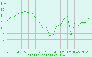 Courbe de l'humidit relative pour Dunkerque (59)