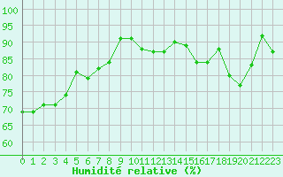 Courbe de l'humidit relative pour Montlimar (26)