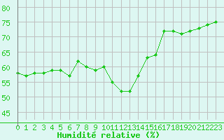 Courbe de l'humidit relative pour La Beaume (05)
