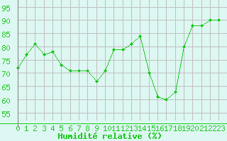 Courbe de l'humidit relative pour Carrion de Calatrava (Esp)