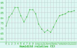 Courbe de l'humidit relative pour Trappes (78)