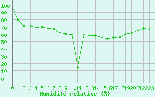 Courbe de l'humidit relative pour Carpentras (84)