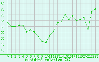 Courbe de l'humidit relative pour Dunkerque (59)