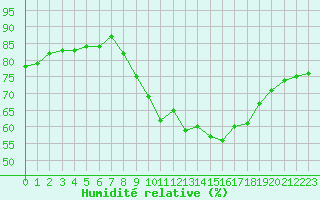 Courbe de l'humidit relative pour Renwez (08)