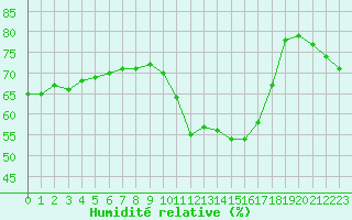 Courbe de l'humidit relative pour Ontinyent (Esp)