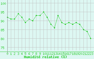 Courbe de l'humidit relative pour Lamballe (22)