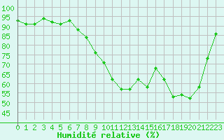 Courbe de l'humidit relative pour Saint-Quentin (02)