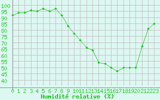 Courbe de l'humidit relative pour Thomery (77)