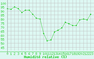 Courbe de l'humidit relative pour Restefond - Nivose (04)