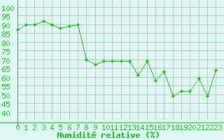 Courbe de l'humidit relative pour Cannes (06)