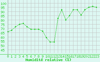 Courbe de l'humidit relative pour Embrun (05)