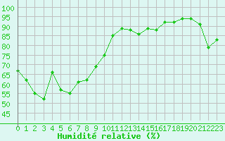 Courbe de l'humidit relative pour Cap Bar (66)