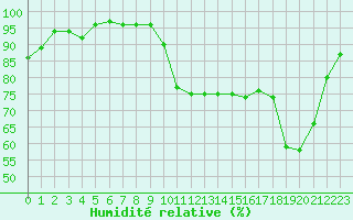 Courbe de l'humidit relative pour Ploeren (56)