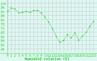 Courbe de l'humidit relative pour Cernay-la-Ville (78)