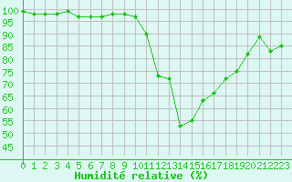 Courbe de l'humidit relative pour Nancy - Ochey (54)