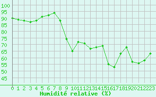 Courbe de l'humidit relative pour Nris-les-Bains (03)