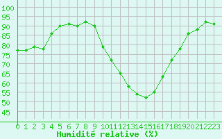 Courbe de l'humidit relative pour Isle-sur-la-Sorgue (84)