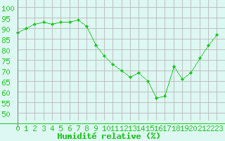 Courbe de l'humidit relative pour Pontoise - Cormeilles (95)