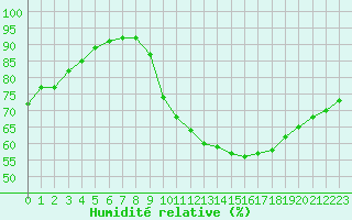 Courbe de l'humidit relative pour Le Mans (72)