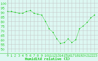 Courbe de l'humidit relative pour Dinard (35)