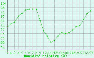 Courbe de l'humidit relative pour La Chapelle-Montreuil (86)