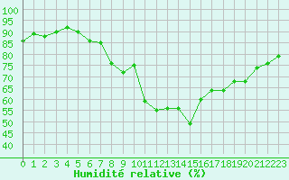 Courbe de l'humidit relative pour Landivisiau (29)