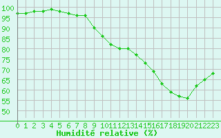 Courbe de l'humidit relative pour Anglars St-Flix(12)