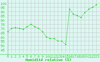 Courbe de l'humidit relative pour Trappes (78)