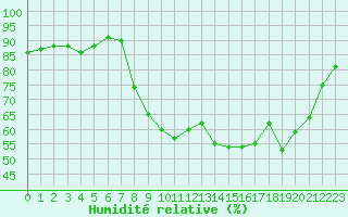 Courbe de l'humidit relative pour Annecy (74)