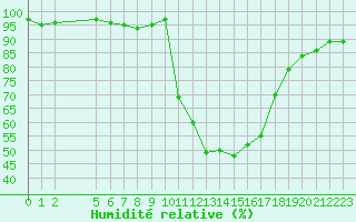 Courbe de l'humidit relative pour Boulc (26)