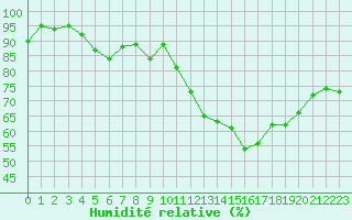 Courbe de l'humidit relative pour Cap Ferret (33)