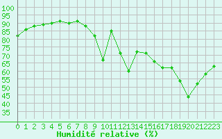 Courbe de l'humidit relative pour Six-Fours (83)