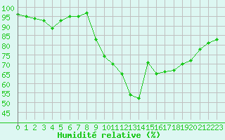 Courbe de l'humidit relative pour Guret Saint-Laurent (23)