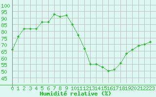 Courbe de l'humidit relative pour La Beaume (05)