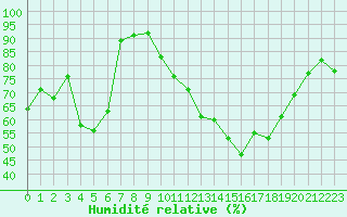 Courbe de l'humidit relative pour Troyes (10)