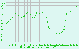 Courbe de l'humidit relative pour La Beaume (05)