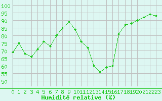 Courbe de l'humidit relative pour La Beaume (05)