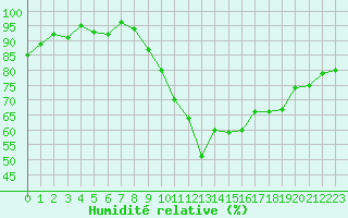 Courbe de l'humidit relative pour Isle-sur-la-Sorgue (84)