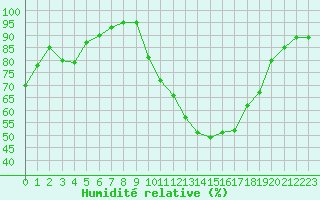 Courbe de l'humidit relative pour Saint-Paul-lez-Durance (13)