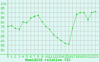 Courbe de l'humidit relative pour Woluwe-Saint-Pierre (Be)