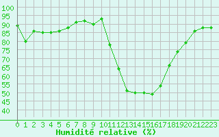 Courbe de l'humidit relative pour Aouste sur Sye (26)