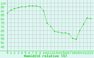 Courbe de l'humidit relative pour Chailles (41)