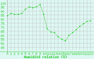 Courbe de l'humidit relative pour Beauvais (60)