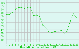 Courbe de l'humidit relative pour Grenoble/St-Etienne-St-Geoirs (38)