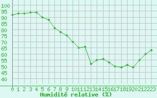 Courbe de l'humidit relative pour Lobbes (Be)